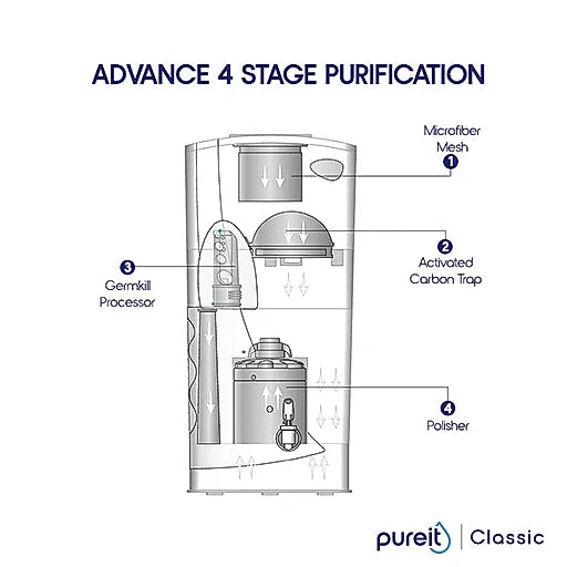 Unilever Water Purifier Pureit Classic 23 Litre